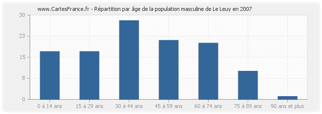 Répartition par âge de la population masculine de Le Leuy en 2007